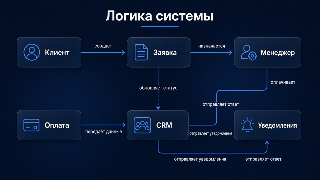 Схема логики системы на русском